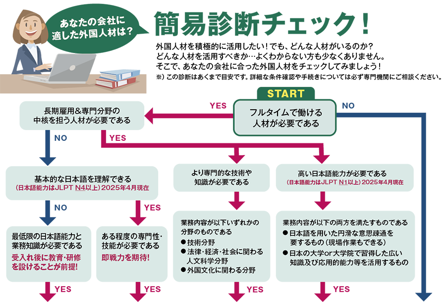 あなたの会社に適した外国人材は？簡易診断チェック！